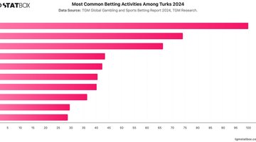 Most Common Betting Activities Among Turks 2024 | Chart | TGM StatBox.jpeg