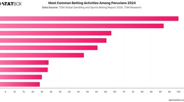 Most Common Betting Activities Among Peruvians 2024 | Chart | TGM StatBox.jpeg