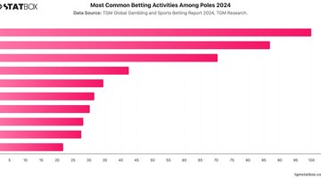 Most Common Betting Activities Among Poles 2024 | Chart | TGM StatBox.jpeg