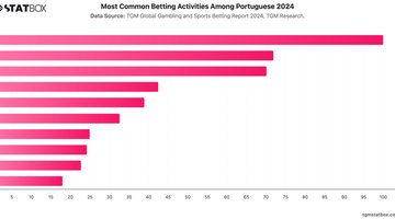 Most Common Betting Activities Among Portuguese 2024 | Chart | TGM StatBox.jpeg