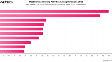 Most Common Betting Activities Among Ukrainians 2024 | Chart | TGM StatBox.jpeg