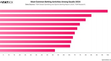 Most Common Betting Activities Among Saudis 2024 | Chart | TGM StatBox.jpeg