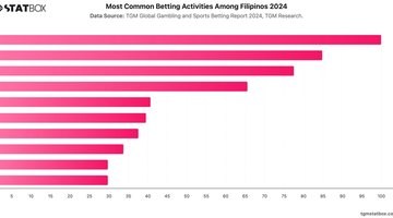 Most Common Betting Activities Among Filipinos 2024 | Chart | TGM StatBox.jpeg