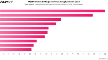 Most Common Betting Activities Among Spaniards 2024 | Chart | TGM StatBox.jpeg