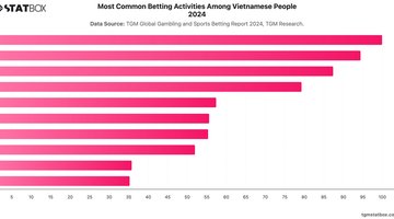 Most Common Betting Activities Among Vietnamese People 2024 | Chart | TGM StatBox.jpeg