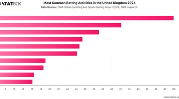 Most Common Betting Activities in the United Kingdom 2024 | Chart | TGM StatBox.jpeg