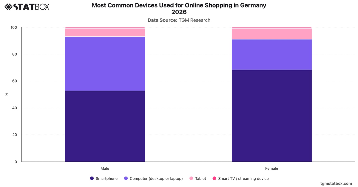 Most Common Devices Used for Online Shopping in Germany 2026|Chart|TGM StatBox