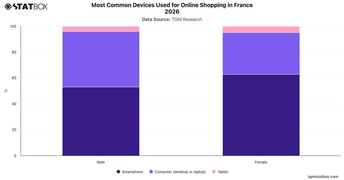 Most Common Devices Used for Online Shopping in France 2026|Chart|TGM StatBox