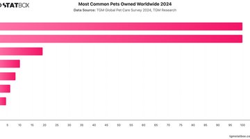 Most Common Pets Owned Worldwide 2024 | Chart | TGM StatBox.jpeg