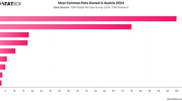 Most Common Pets Owned in Austria 2024 | Chart | TGM StatBox.jpeg