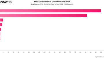 Most Common Pets Owned in Chile 2024 | Chart | TGM StatBox.jpeg