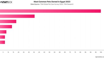 Most Common Pets Owned in Egypt 2023 | Chart | TGM StatBox.jpeg