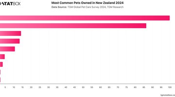 Most Common Pets Owned in New Zealand 2024 | Chart | TGM StatBox.jpeg