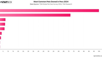 Most Common Pets Owned in Peru 2024 | Chart | TGM StatBox.jpeg