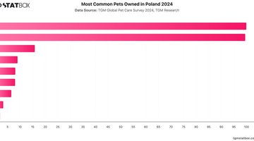 Most Common Pets Owned in Poland 2024 | Chart | TGM StatBox.jpeg