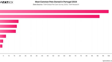 Most Common Pets Owned in Portugal 2024 | Chart | TGM StatBox.jpeg
