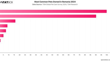 Most Common Pets Owned in Romania 2024 | Chart | TGM StatBox.jpeg
