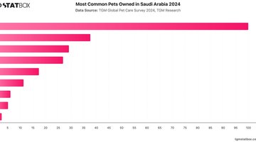Most Common Pets Owned in Saudi Arabia 2024 | Chart | TGM StatBox.jpeg