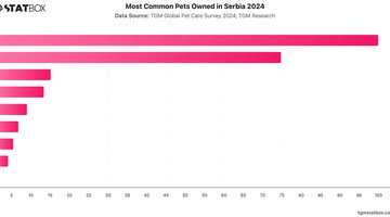 Most Common Pets Owned in Serbia 2024 | Chart | TGM StatBox.jpeg
