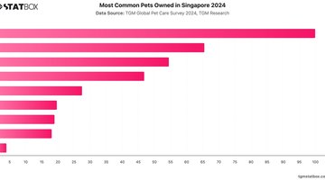 Most Common Pets Owned in Singapore 2024 | Chart | TGM StatBox.jpeg
