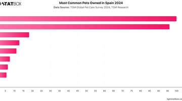 Most Common Pets Owned in Spain 2024 | Chart | TGM StatBox.jpeg