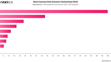 Most Common Pets Owned in Switzerland 2024 | Chart | TGM StatBox.jpeg