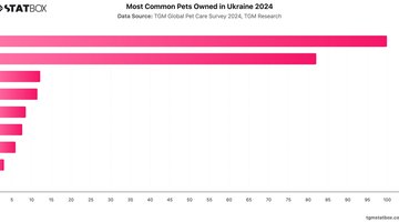 Most Common Pets Owned in Ukraine 2024 | Chart | TGM StatBox.jpeg