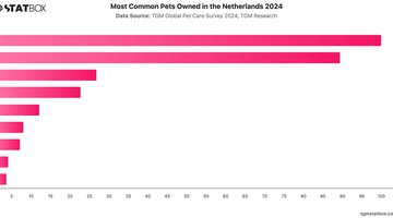 Most Common Pets Owned in the Netherlands 2024 | Chart | TGM StatBox.jpeg