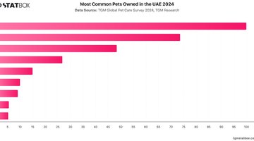 Most Common Pets Owned in the UAE 2024 | Chart | TGM StatBox.jpeg