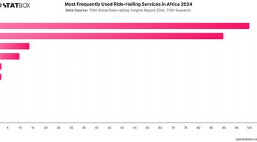 Most Frequently Used Ride-Hailing Services in Africa 2024 | Chart | TGM StatBox.jpeg