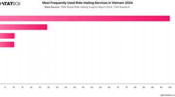 Most Frequently Used Ride-Hailing Services in Vietnam 2024 | Chart | TGM StatBox.jpeg