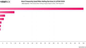 Most Frequently Used Ride-Hailing Services in LATAM 2024 | Chart | TGM StatBox.jpeg