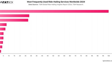 Most Frequently Used Ride-Hailing Services Worldwide 2024 | Chart | TGM StatBox.jpeg