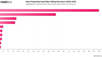 Most Frequently Used Ride-Hailing Services in APAC 2024 | Chart | TGM StatBox.jpeg