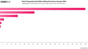 Most Frequently Used Ride-Hailing Services in Europe 2024 | Chart | TGM StatBox.jpeg