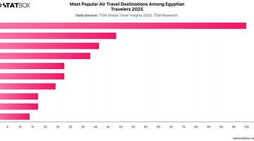 Most Popular Air Travel Destinations Among Egyptian Travelers 2025 | Chart | TGM StatBox.jpeg