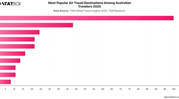 Most Popular Air Travel Destinations Among Australian Travelers 2025 | Chart | TGM StatBox.jpeg
