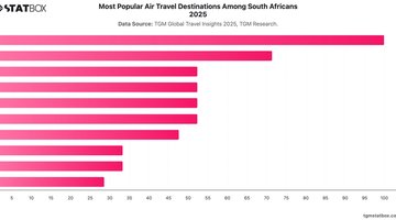 Most Popular Air Travel Destinations Among South Africans 2025 | Chart | TGM StatBox.jpeg
