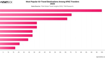 Most Popular Air Travel Destinations Among APAC Travelers 2025 | Chart | TGM StatBox.jpeg