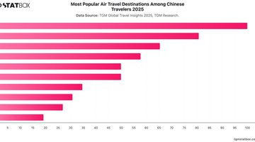 Most Popular Air Travel Destinations Among Chinese Travelers 2025 | Chart | TGM StatBox.jpeg