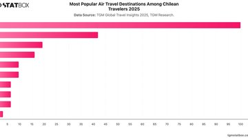 Most Popular Air Travel Destinations Among Chilean Travelers 2025 | Chart | TGM StatBox.jpeg