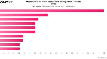 Most Popular Air Travel Destinations Among MENA Travelers 2025 | Chart | TGM StatBox.jpeg