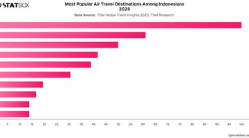 Most Popular Air Travel Destinations Among Indonesians 2025 | Chart | TGM StatBox.jpeg