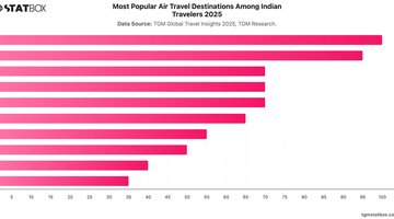 Most Popular Air Travel Destinations Among Indian Travelers 2025 | Chart | TGM StatBox.jpeg