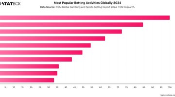 Most Popular Betting Activities Globally 2024 | Chart | TGM StatBox.jpeg