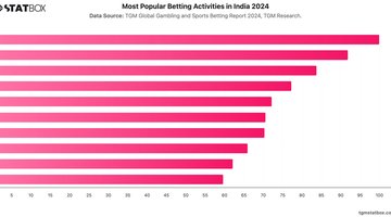 Most Popular Betting Activities in India 2024 | Chart | TGM StatBox.jpeg