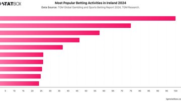 Most Popular Betting Activities in Ireland 2024 | Chart | TGM StatBox.jpeg