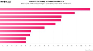 Most Popular Betting Activities in Brazil 2024 | Chart | TGM StatBox.jpeg