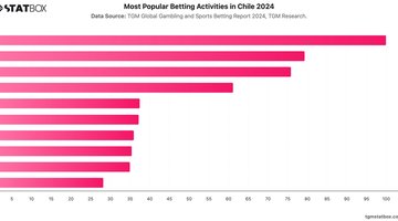Most Popular Betting Activities in Chile 2024 | Chart | TGM StatBox.jpeg