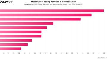 Most Popular Betting Activities in Indonesia 2024 | Chart | TGM StatBox.jpeg
